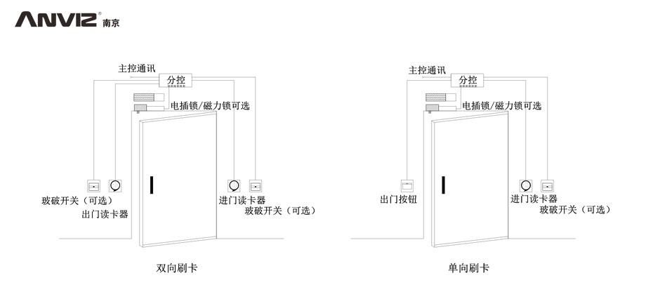 雙向刷卡、單向刷卡門禁結(jié)構(gòu)示意圖