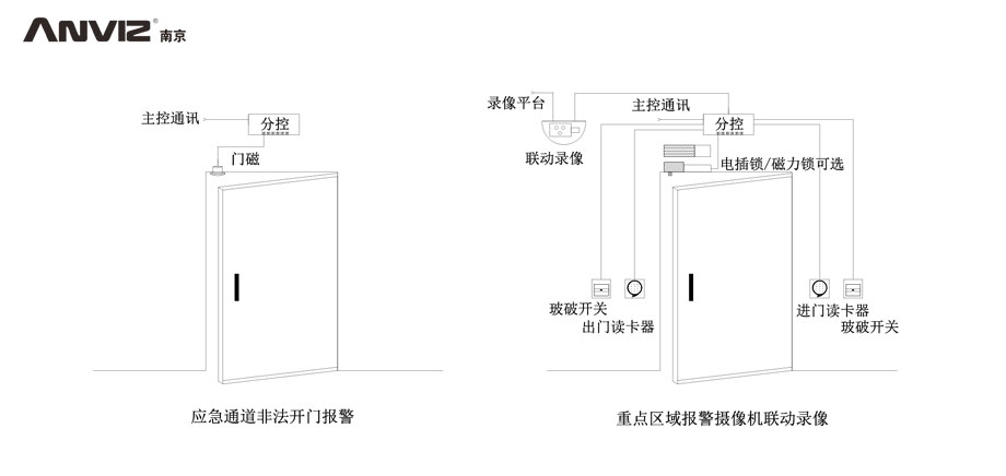 應(yīng)急通道非法開門報警、重點區(qū)域攝像機聯(lián)動錄像門禁結(jié)構(gòu)示意圖