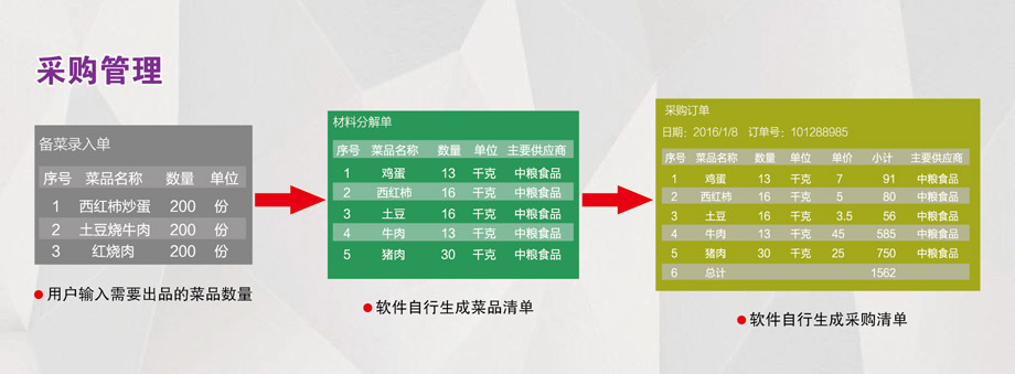 采購管理：成本控制，減少浪費。